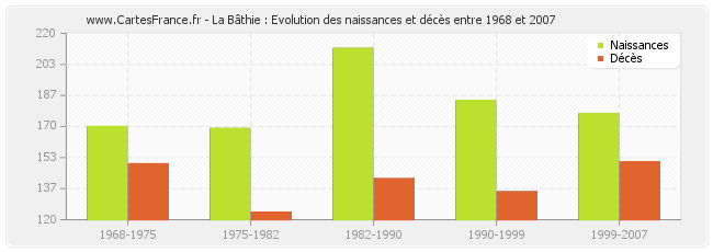 La Bâthie : Evolution des naissances et décès entre 1968 et 2007